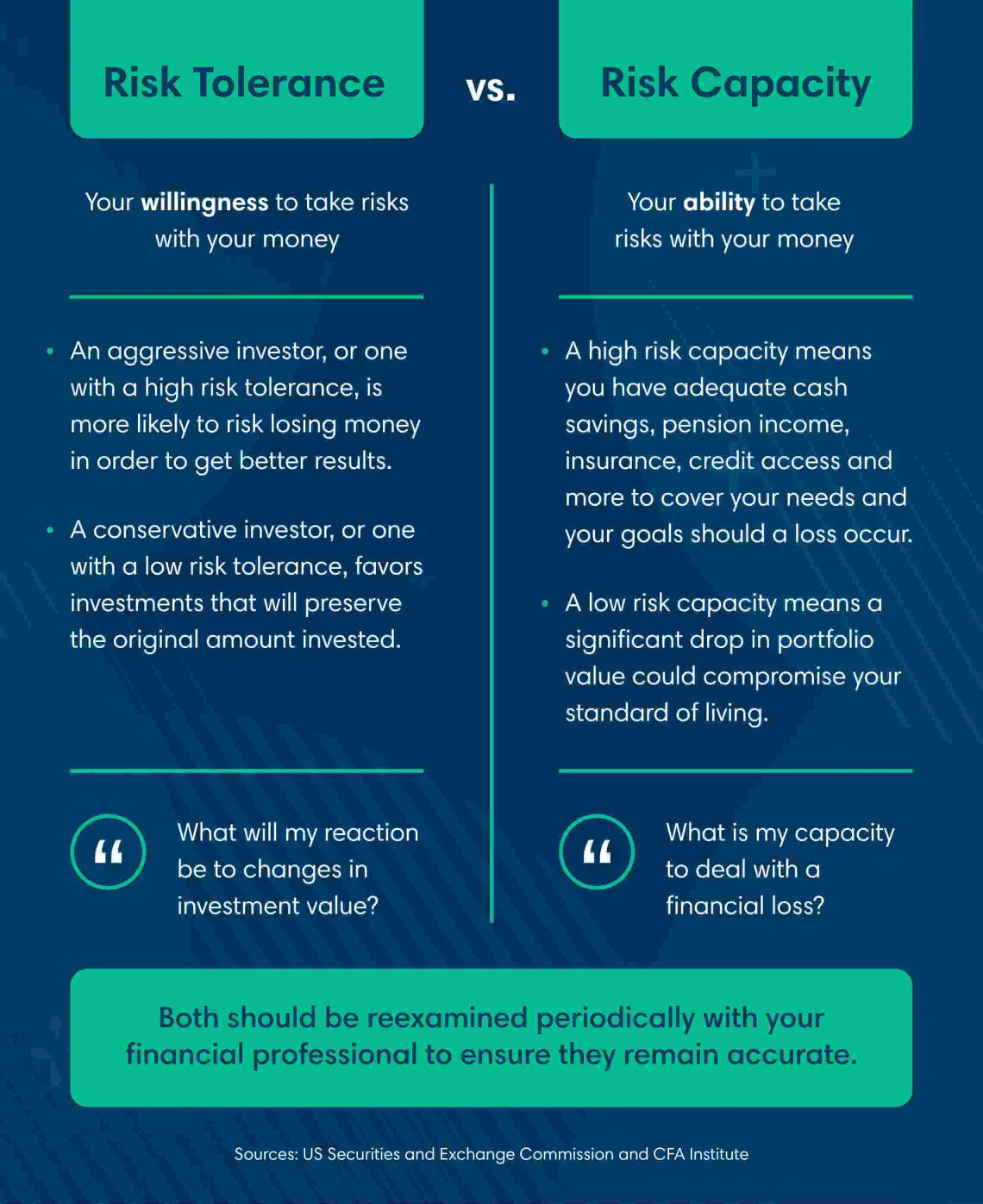 Infographic showing the differences between risk tolerance and risk capacity