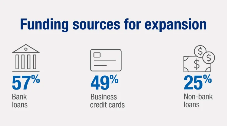 Infographic showing the funding sources for expansion small business owners cited as reasons for confidence, according to the First Citizens 2023 small business survey