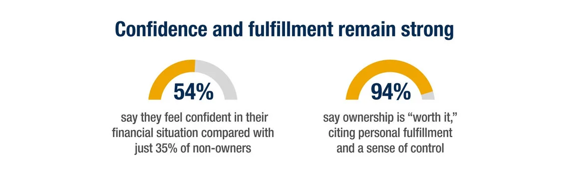 Infographic showing confidence and fulfillment in business owners