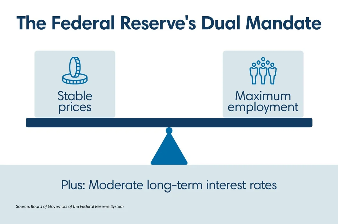 Infographic depicting the Federal Reservess dual mandate of stable prices and maximum employment, as well as moderate long-term interest rates