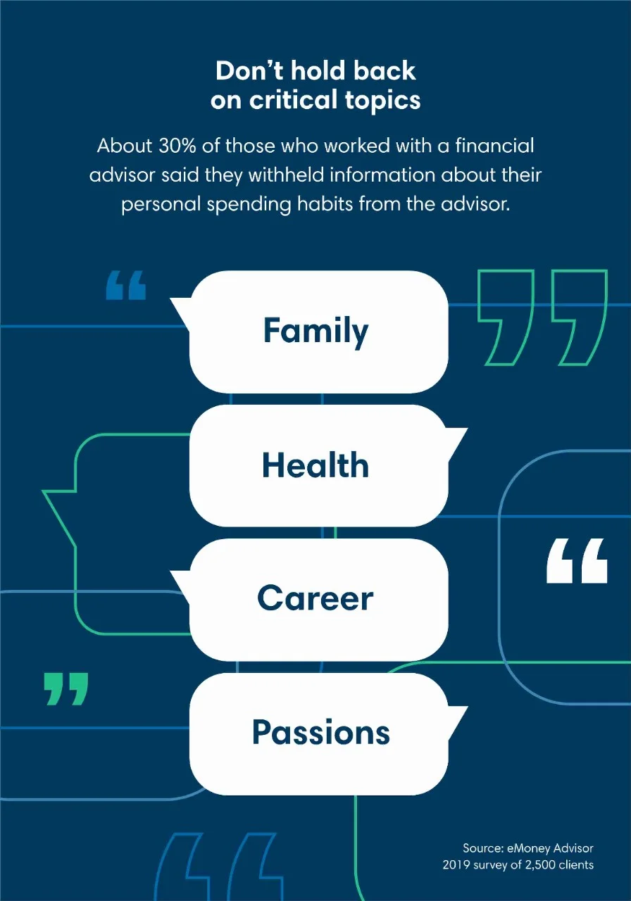 According to a 2019 survey of 2,500 clients by eMoney Advisor, about 30% of those who worked with a financial advisor said they withheld information about their personal spending habits from the advisor, including those surrounding family, health, career and passions.