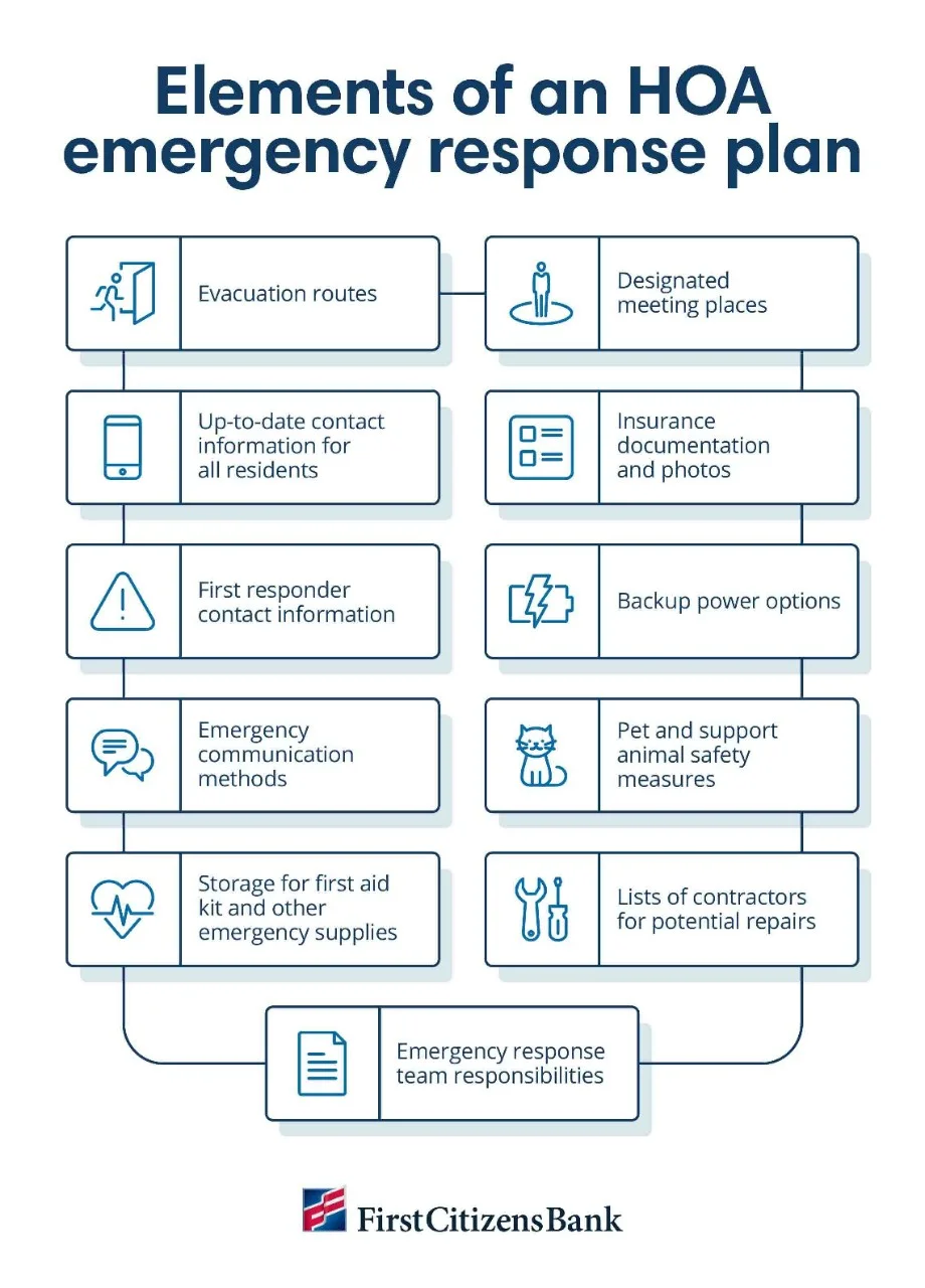 Infographic show the elements of an HOA emergency response plan