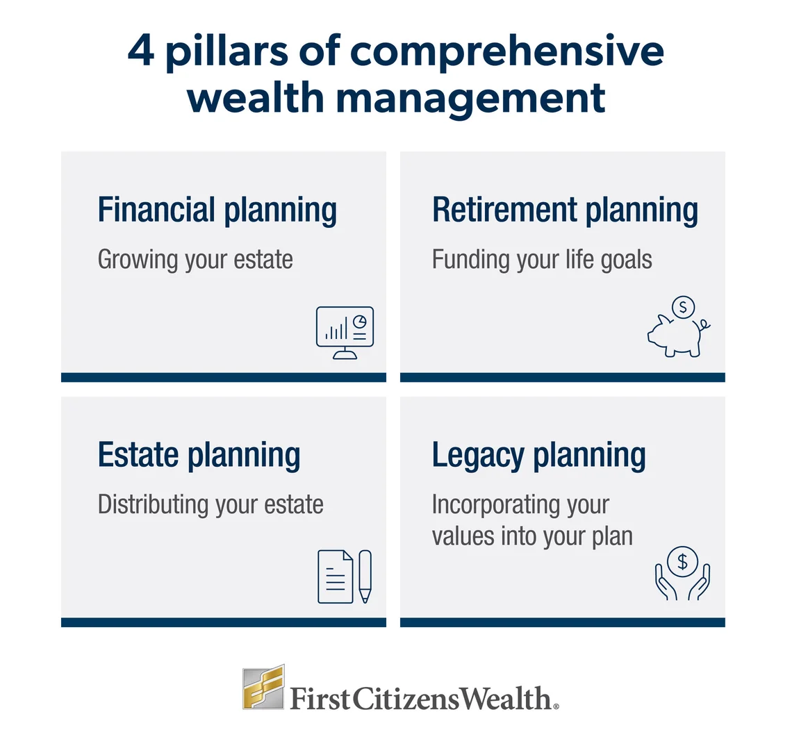 Infographic describing the four pillars of comprehensive wealth management