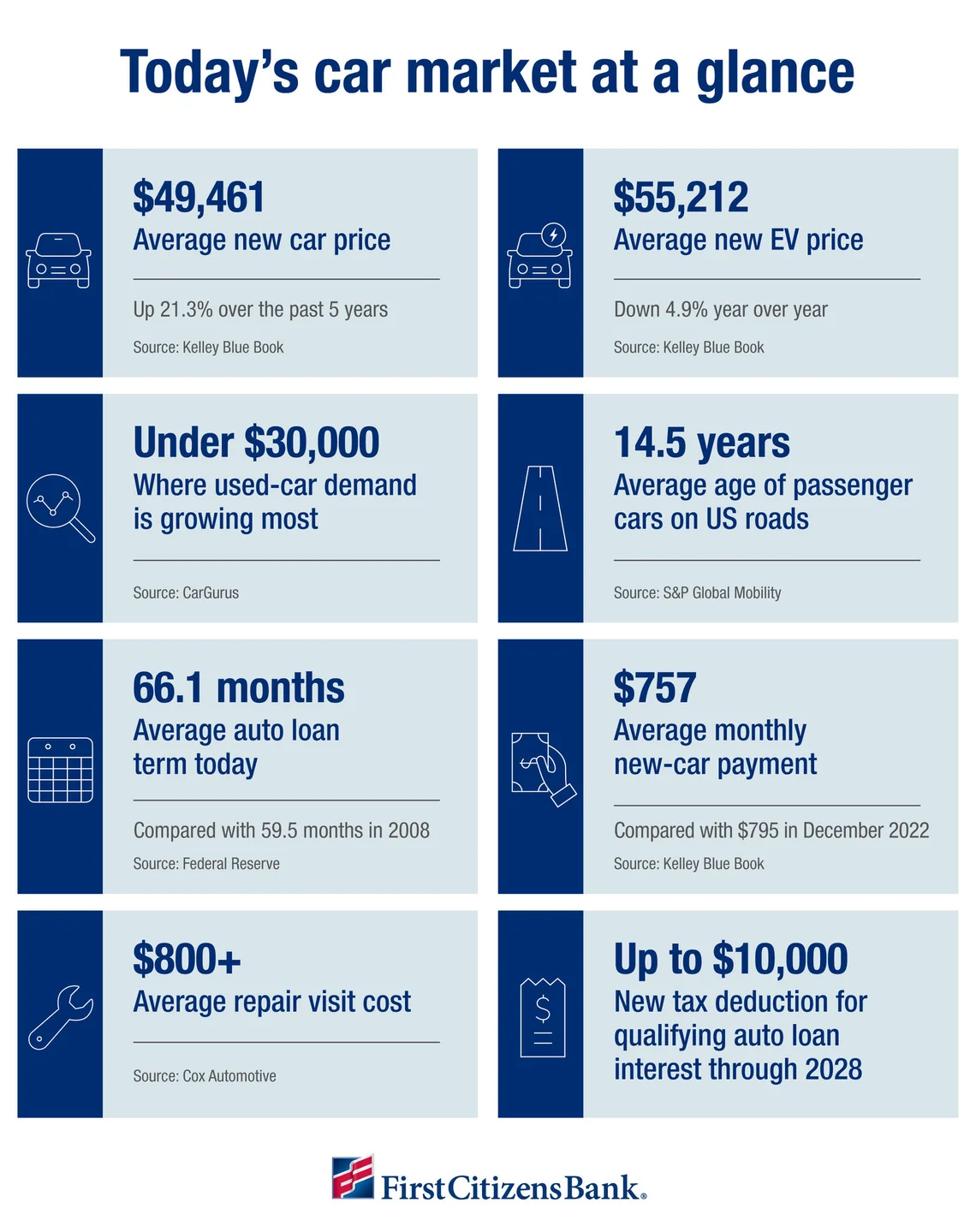 Infographic depicting today's car market at a glance