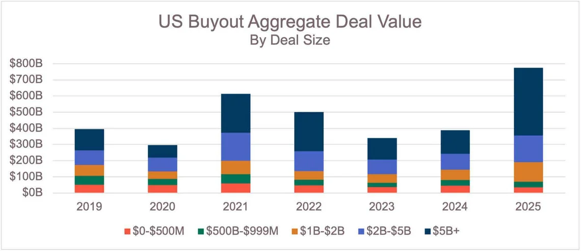 US buyouts by deal size from PitchBook data