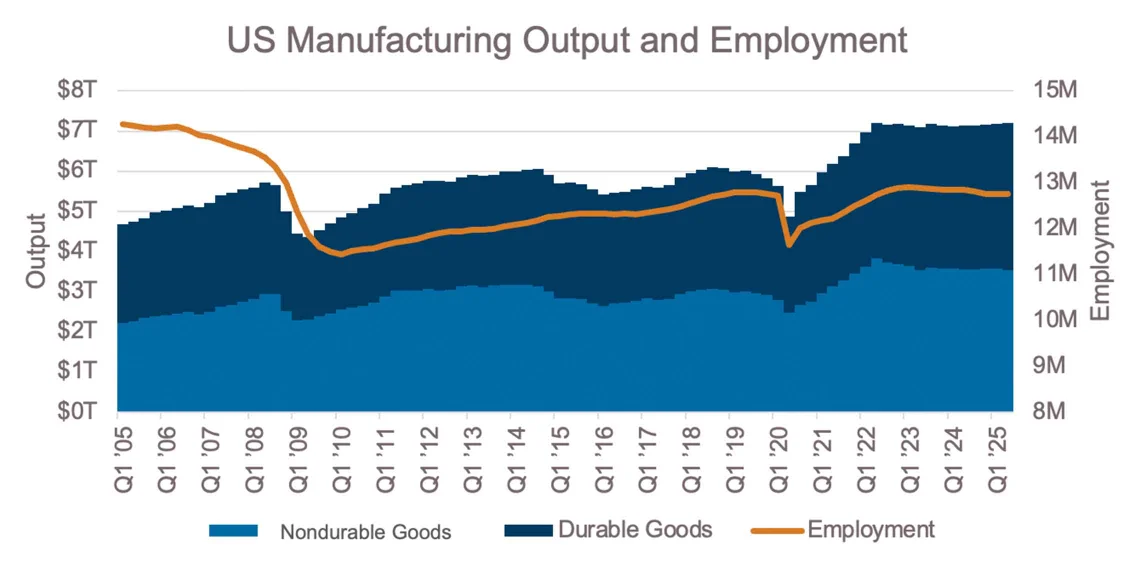 US manufacturing output data for durable and nondurable goods from the Federal Reserve Economic Data (FRED) system