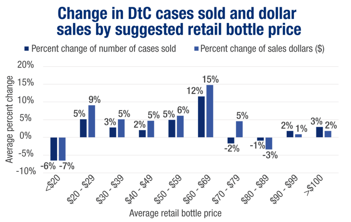 Infographic depicting the change in DTC cases of wine sold and dollar sales by suggested retail bottle price