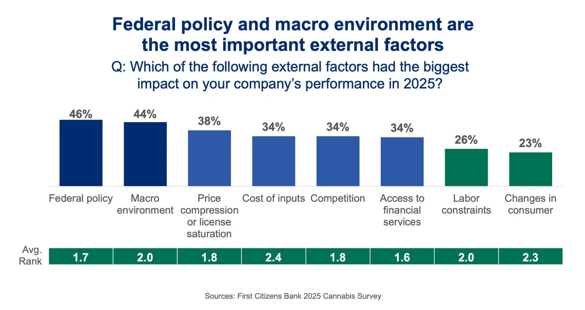 Graph showing federal cannabis policy ranks as the leading external factor shaping operator outlooks for 2026