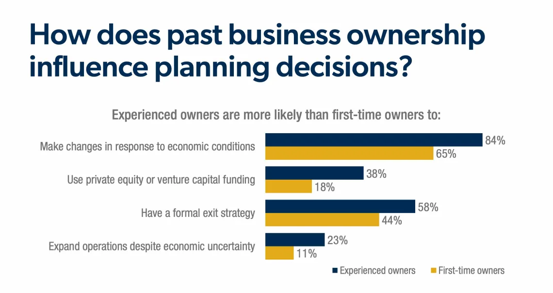 Infographic showing how past business ownership influences decisions