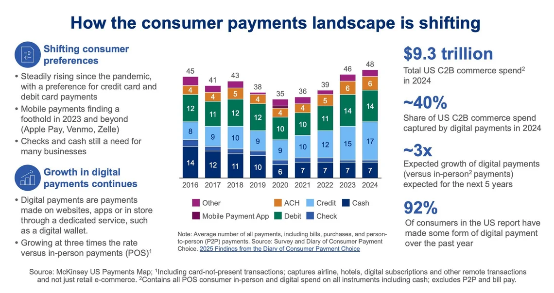 Infographic illustrating the shift in US consumer payment preferences from 2016 to 2024