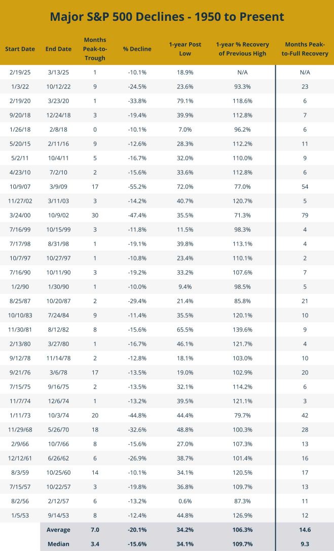 Infographic depicting major S&P 500 declines from 1950 to the present