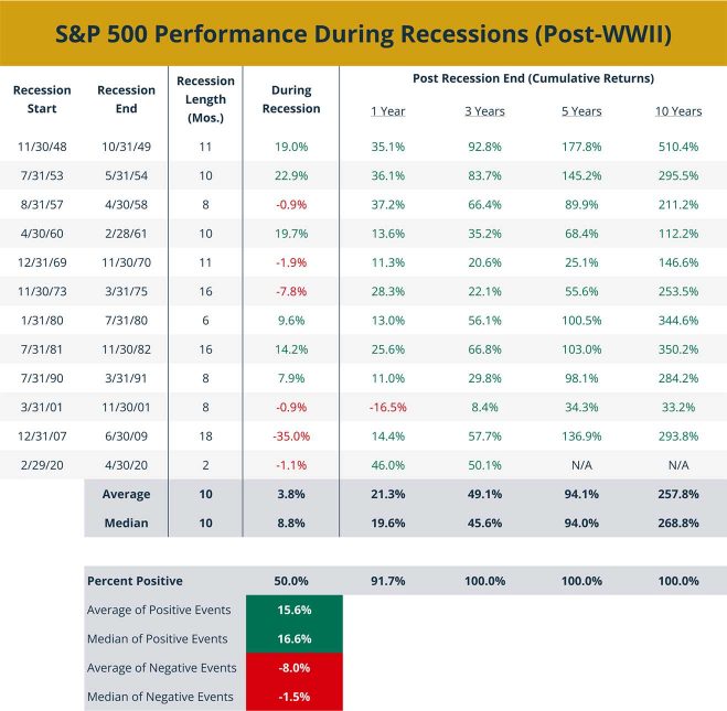 Infographic depicting the S&P 500's performance during recessions since World War II