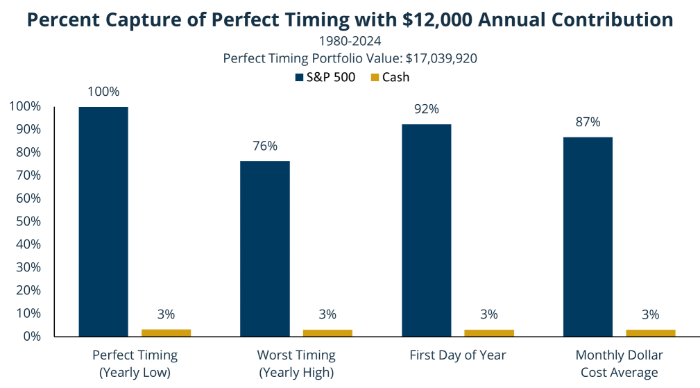 Infographic depicting the percent capture of perfect timing with a $12,000 annual contribution
