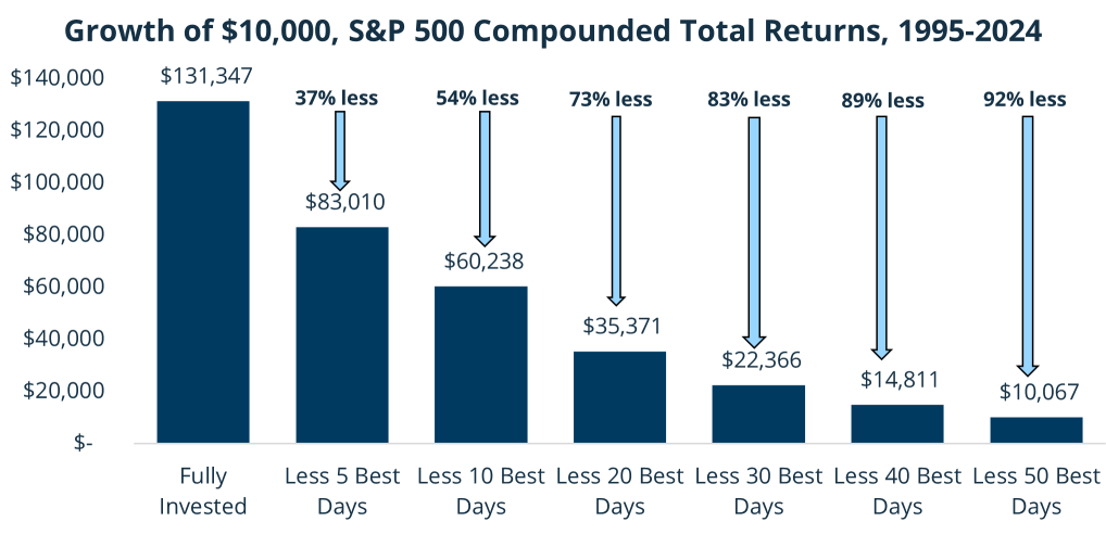 Infographic depicting the growth of $10,000 through S&P 500 compounded total returns from 1995 to 2024