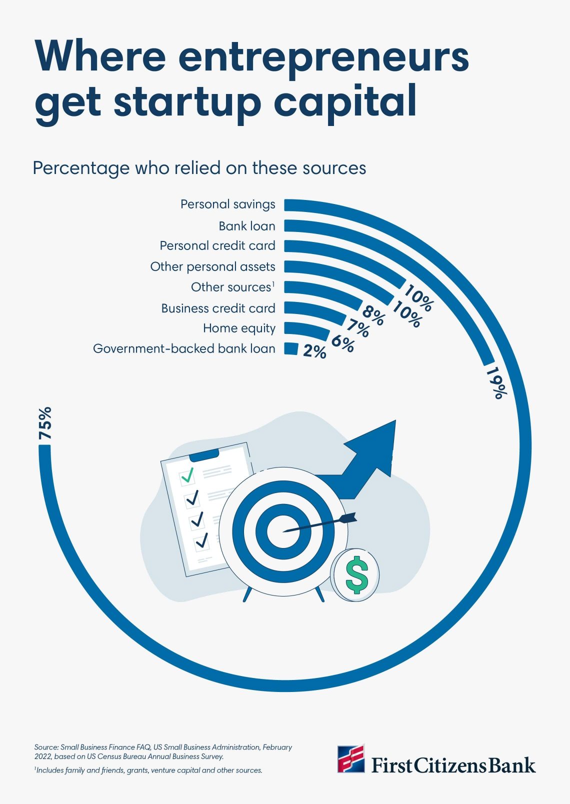 Percentage of entrepreneurs who relied on specific sources to get startup capital, with personal savings leading at 75%