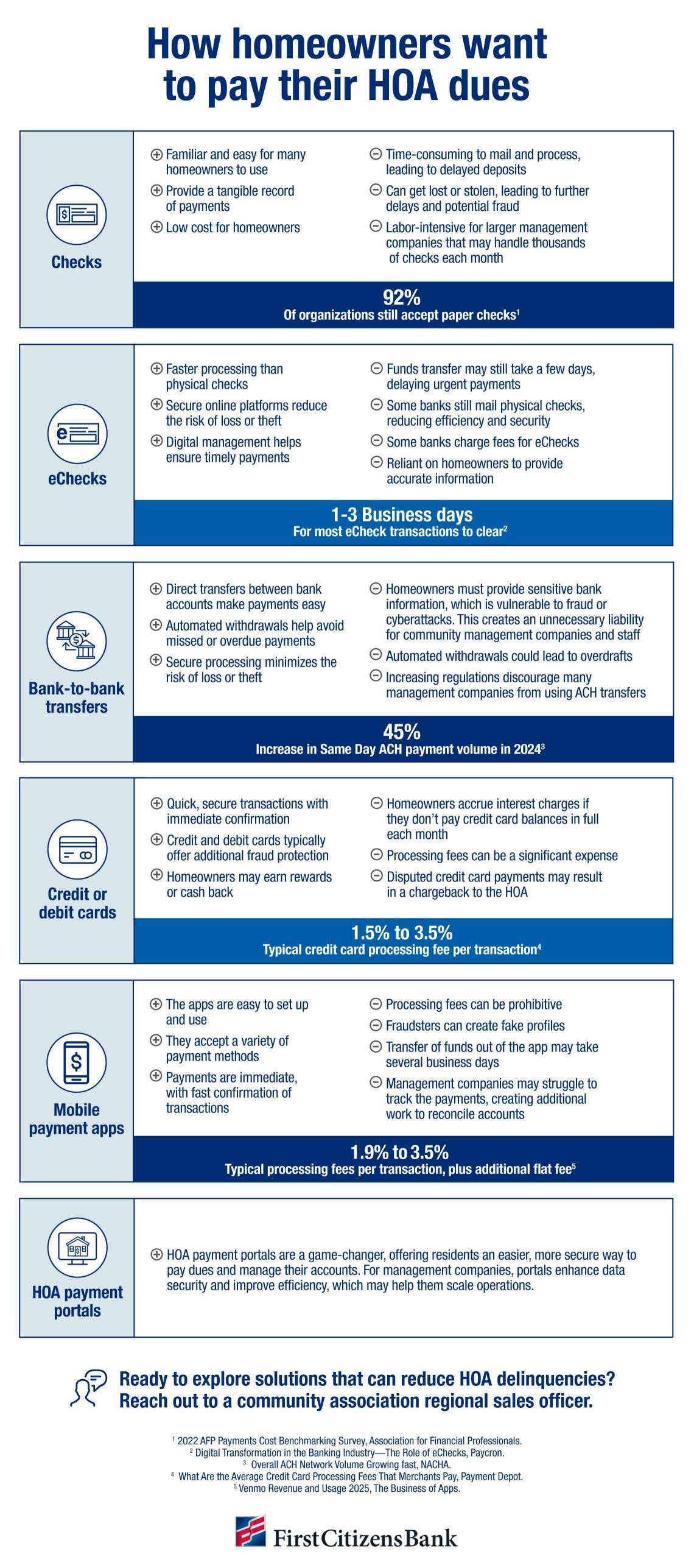 Infographic showing how homeowners want to pay their HOA dues