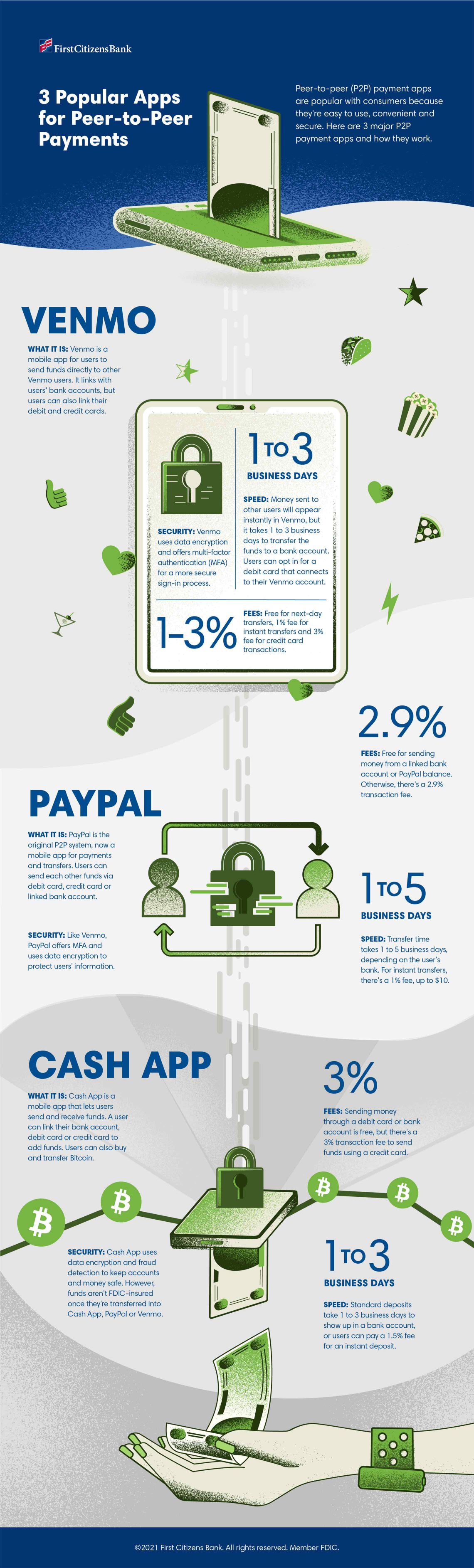 3 Popular Apps for Peer-to-Peer Payments infographic with text description below.