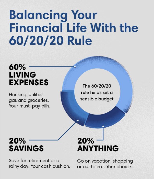 Balancing your financial life with the 60/20/20 rule