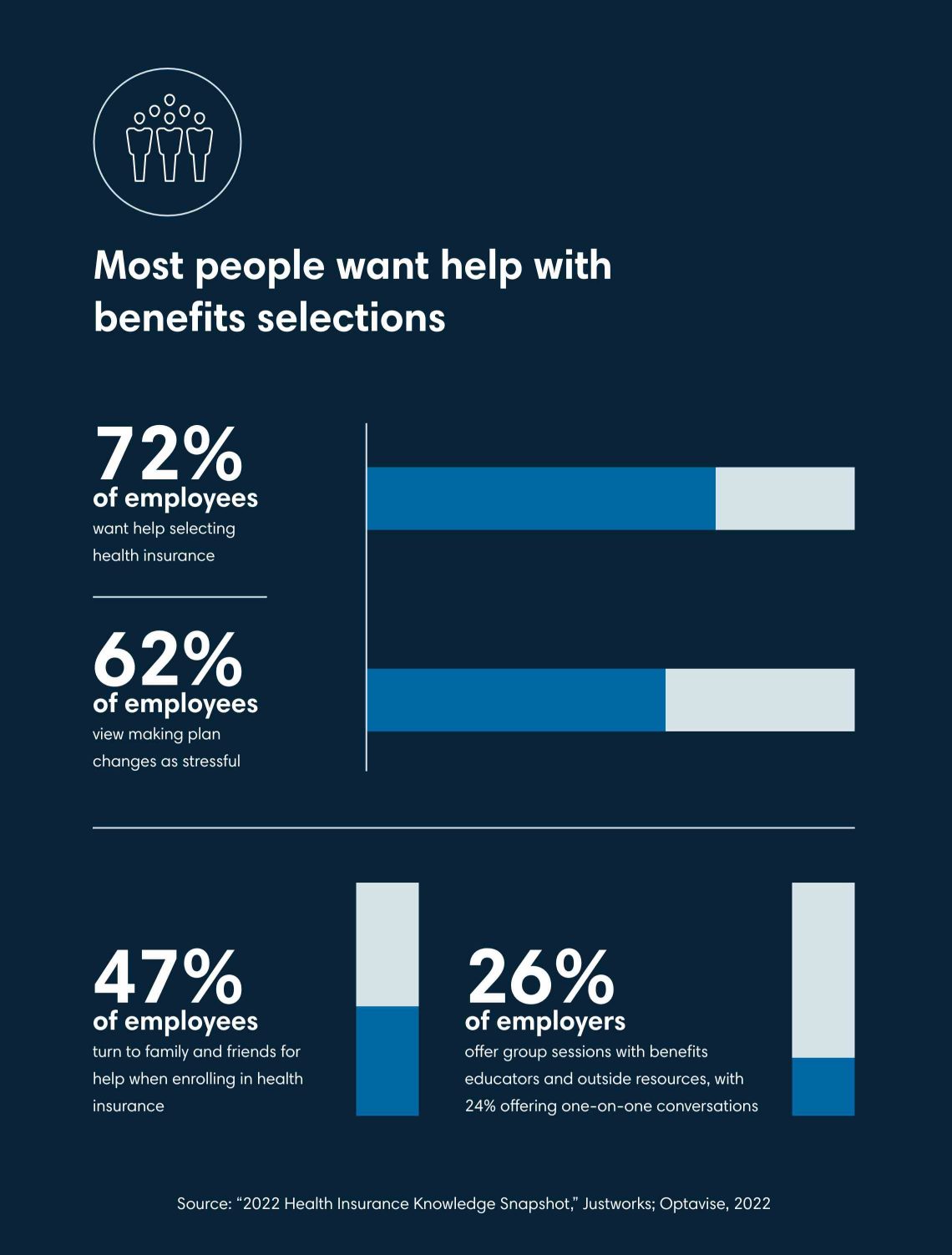 Statistics on workplace benefit selections, according to a 2022 Health Insurance Knowledge Snapshot from Justworks and Optavise