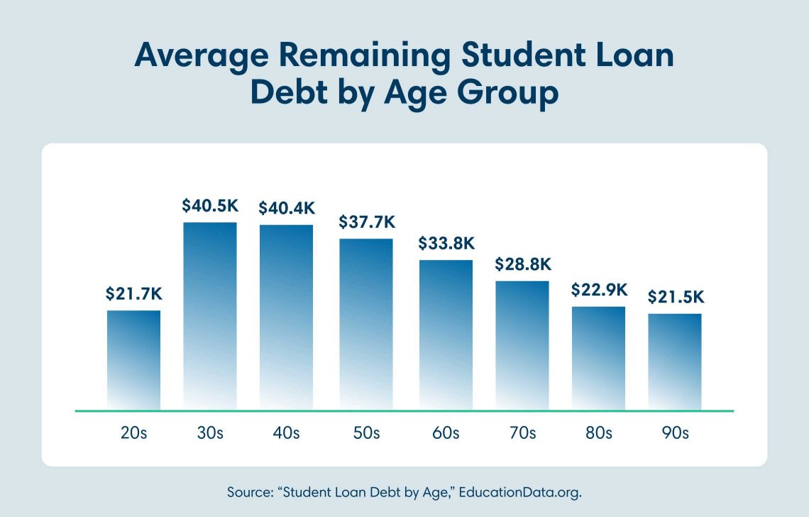 Micrographic showing the average remaining student loan debt by age group, according to Student Loan Debt by Age from EducationData.org