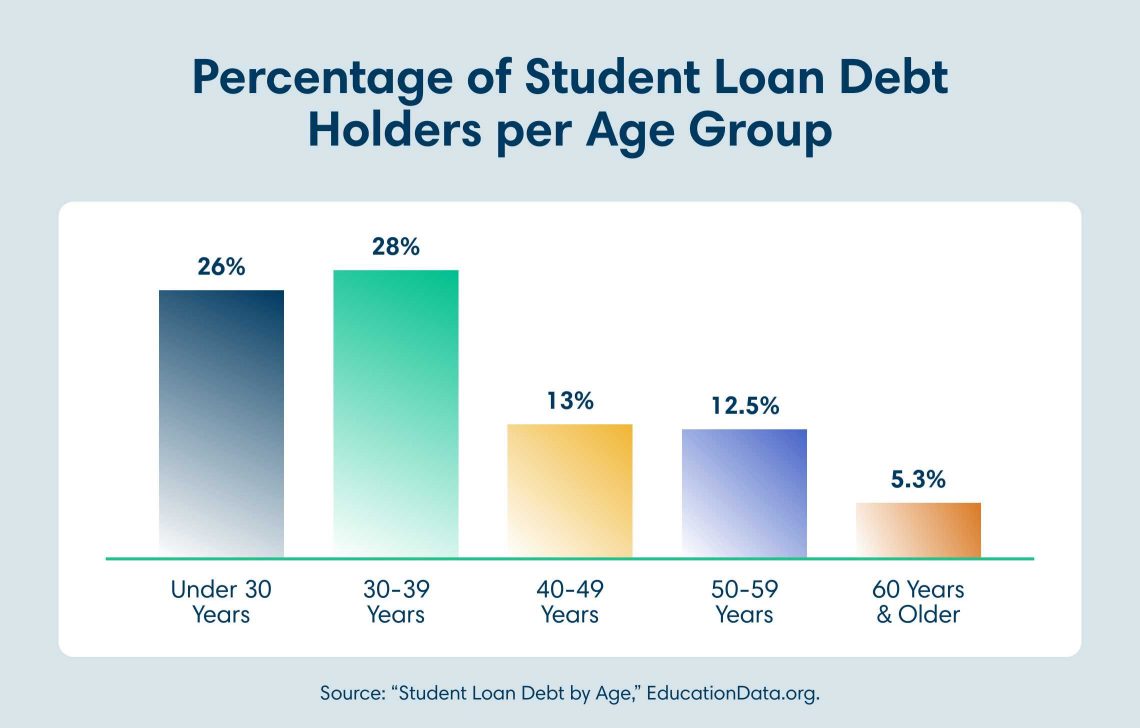 Micrographic showing the percentage of student loan debt holders per age group based on Student Loan Debt by Age from EducationData.org