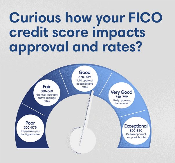 Guide to FICO Credit Scores micrographic with text description below.