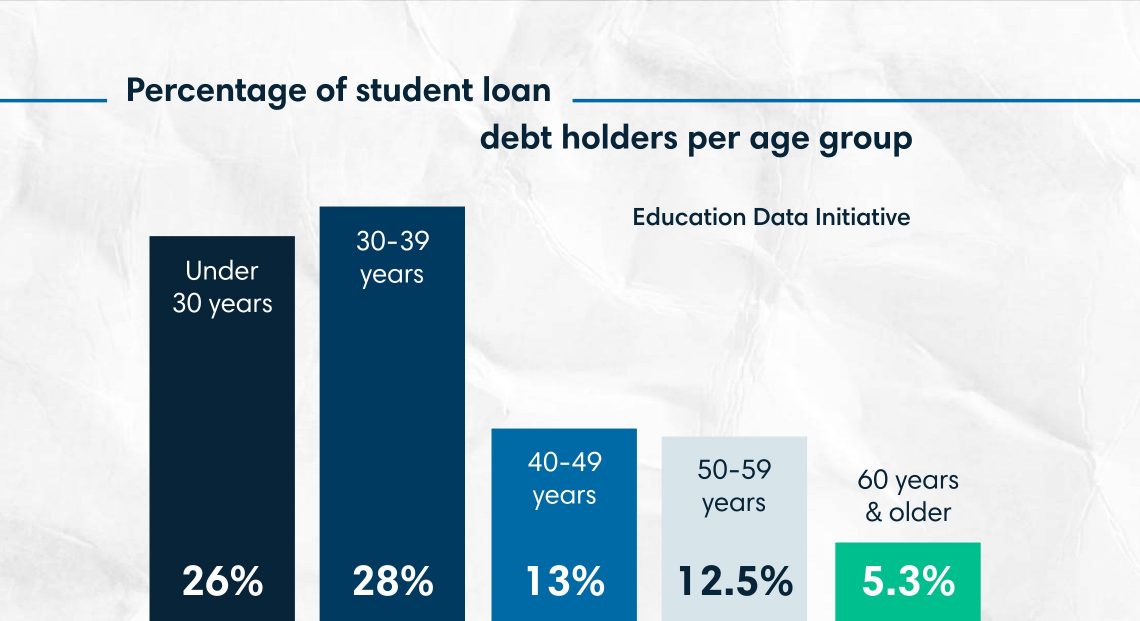 Percentage of student loan debt holders per age group, from Education Data Initiative