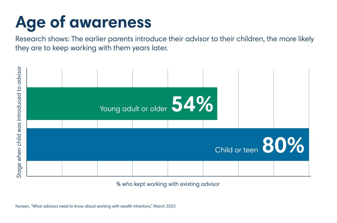 A graph of 2023 research results by Nuveen showing the earlier parents introduce their advisor to their children, the more likely the children continue with the advisor years later.
