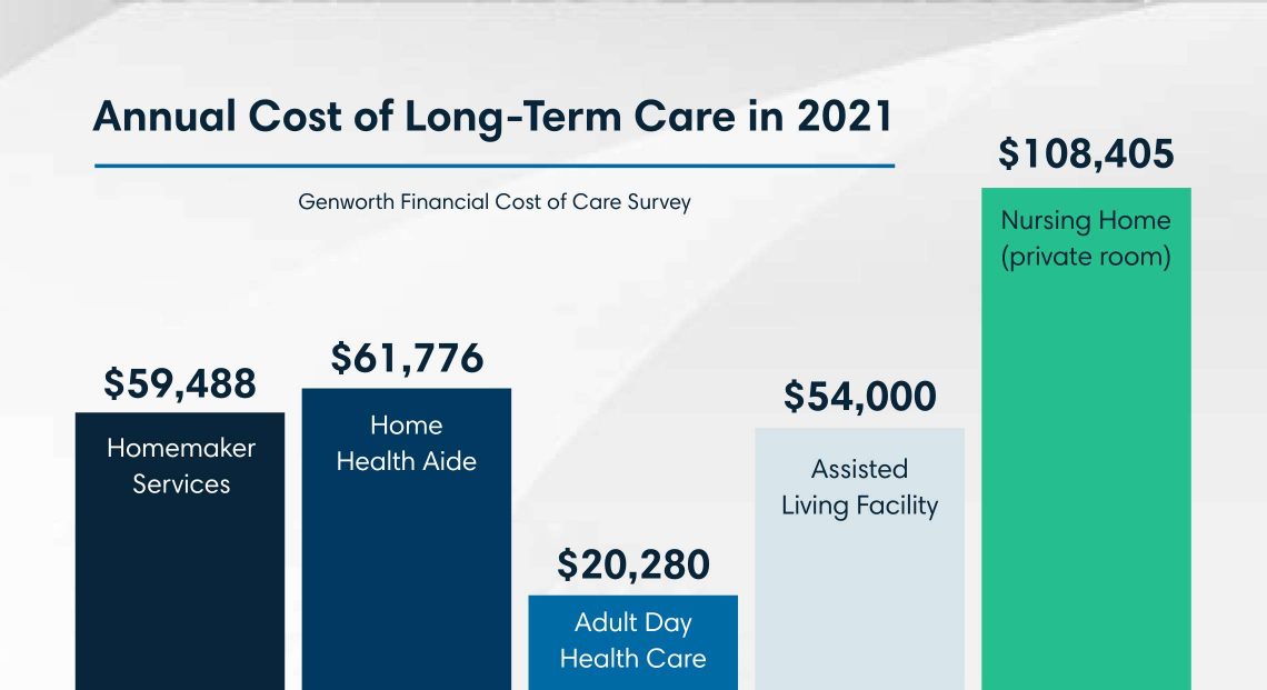 The annual cost of long-term care in 2021 ranged from $20,280 for Adult Day Health Care to $108,405 for a private nursing home room, with assisted living facilities costing $54,000, homemaker services costing $59,488 and a home health aide costing $61,776.