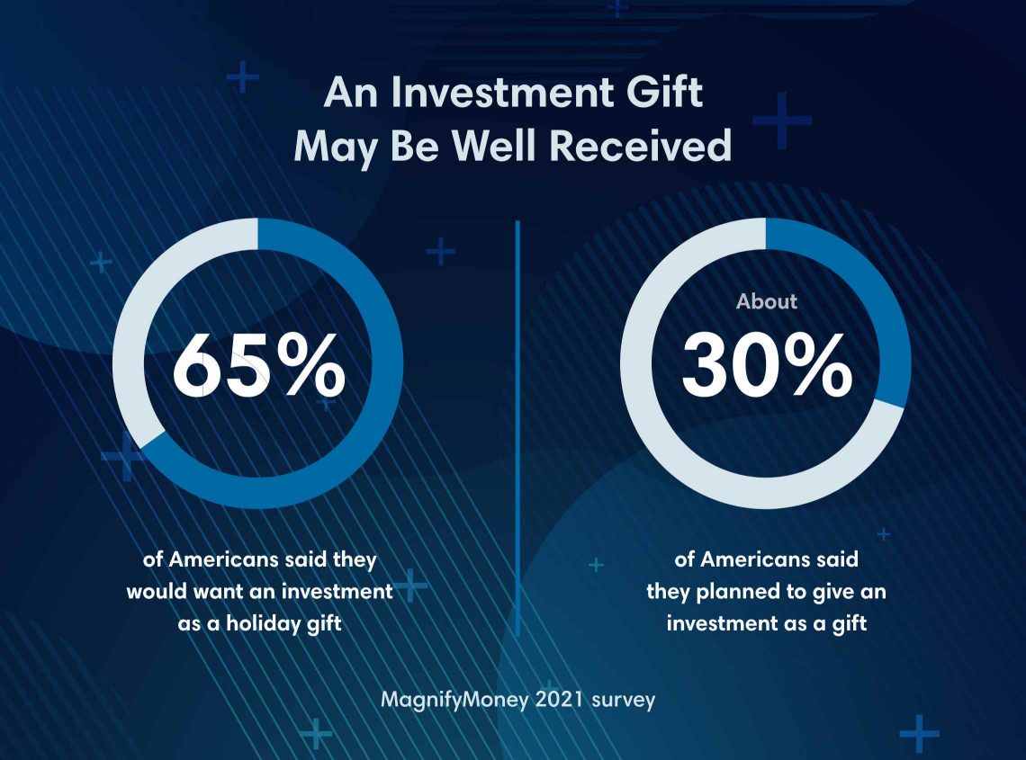 According to a 2021 MagnifyMoney survey, 65% of Americans said they'd want an investment as a holiday gift, while about 30% said they planned to give an investment as a gift.
