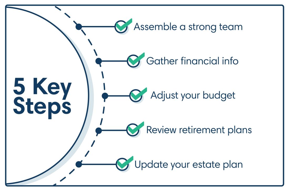 Chart of the 5 key steps to securing your financial future during a divorce