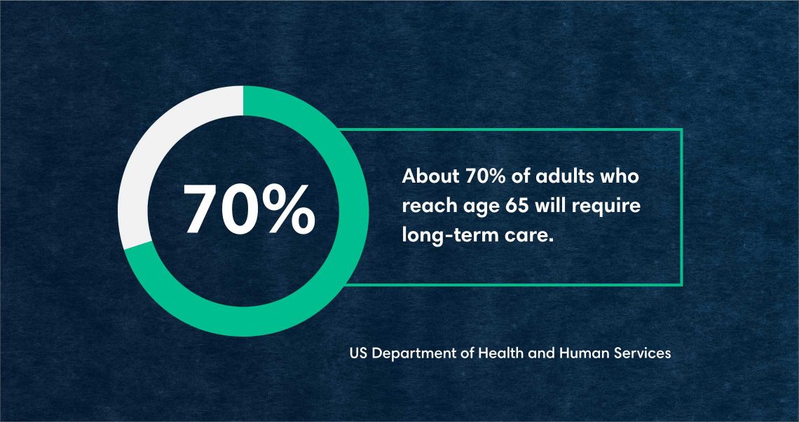 Graphic showing that about 70% of adults who reach age 65 will require long-term care.