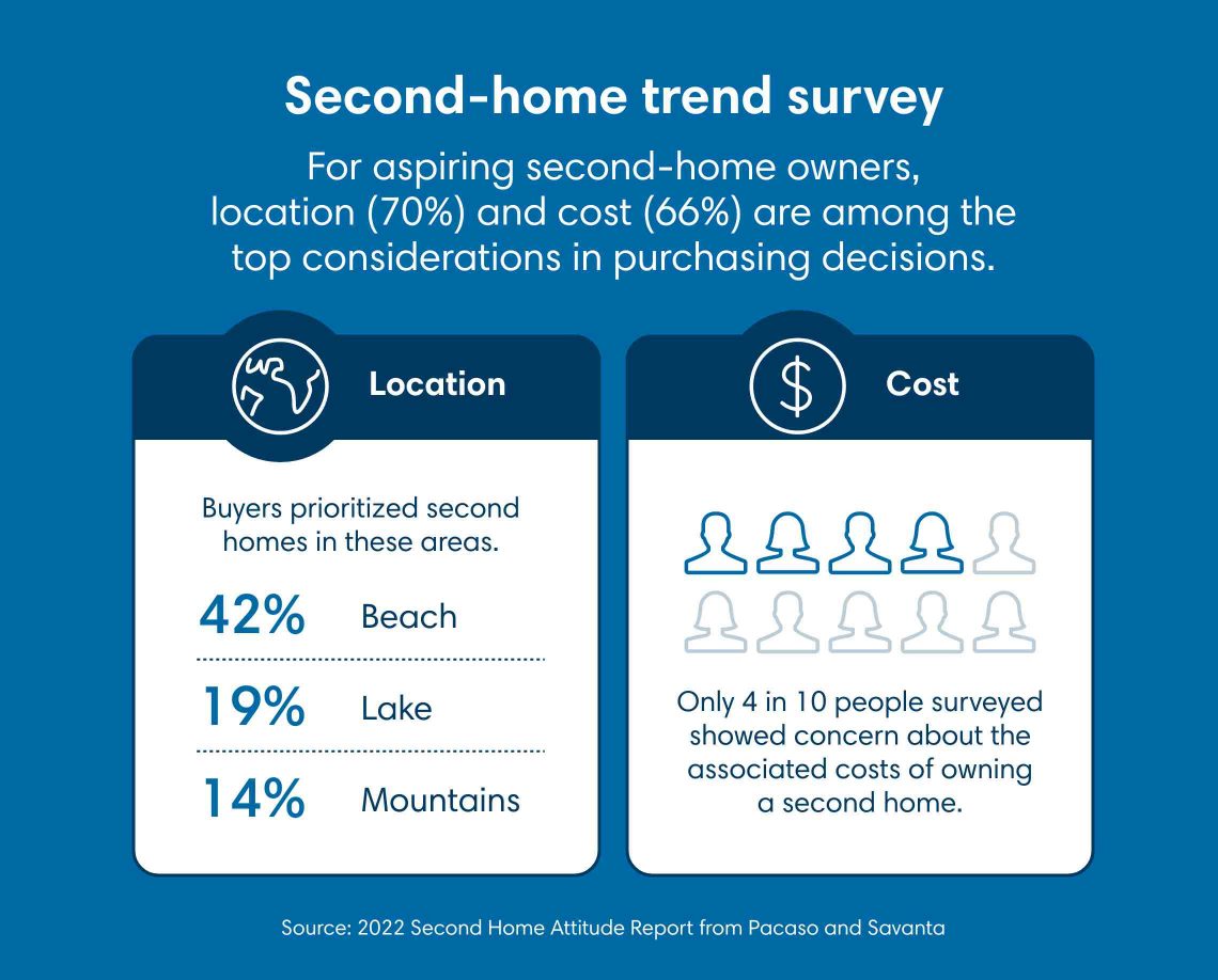 Location is the top consideration for aspiring second home buyers, according to a 2022 Second Home Attitude Report from Pacaso and Savanta, while cost of the home is the top consideration for 66% and 4 in 10 showed concern about the associated costs of second home ownership. 42% of aspiring second home owners favored beach locations, while 19% favored lakes and 14% favored mountains.