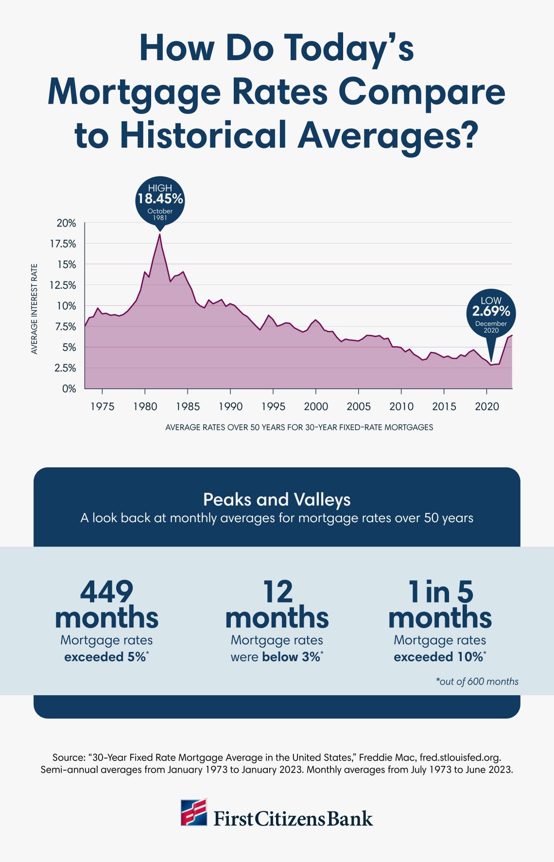 Infographic comparing today's mortgage rates to historical averages