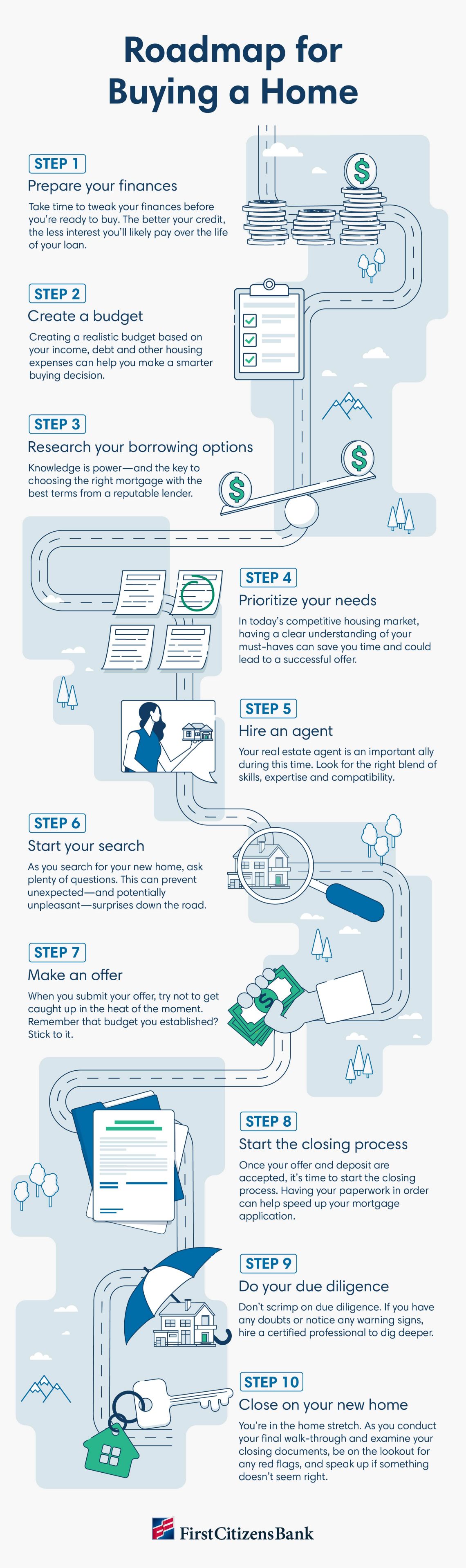 Infographic depicting the 10 steps involved with buying a home