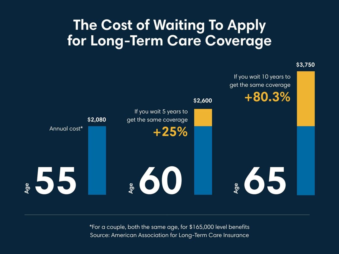 graph showing the cost of waiting to apply for long-term care coverage, ages 55 to 65