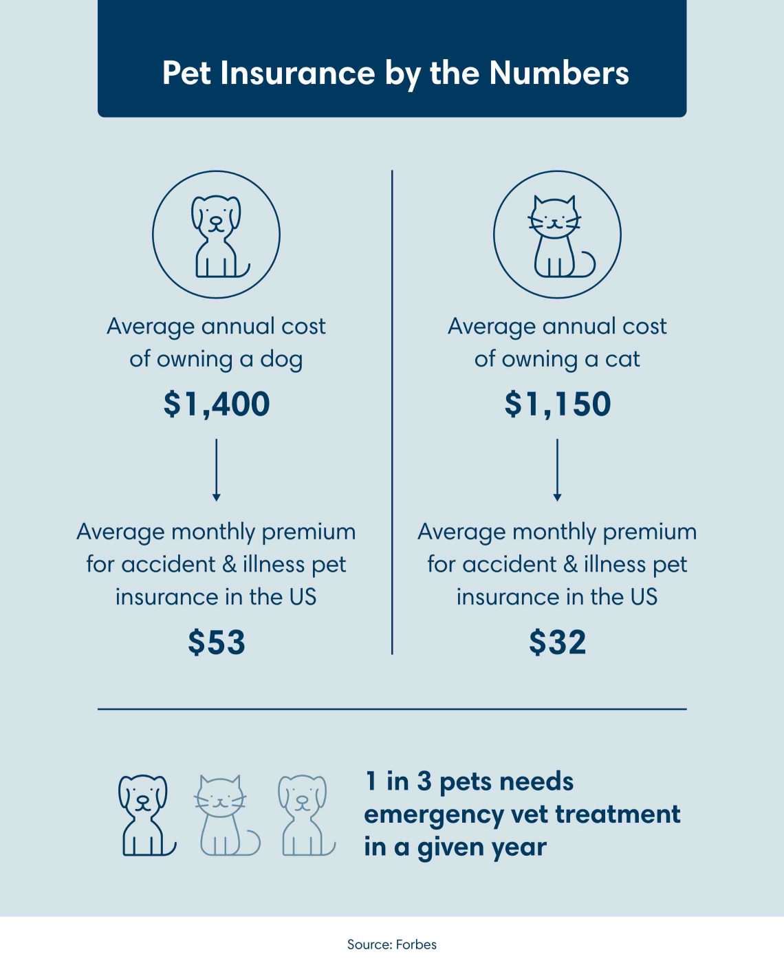 Pet insurance by the numbers based on Forbes data