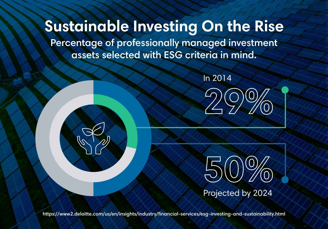 The percentage of professionally managed assets selected with ESG criteria in mind is expected to increase from 29% in 2014 to 50% by 2024.