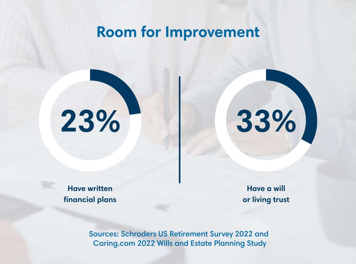 Room for improvement on financial plans and living trusts, from Schroders US Retirement Survey 2022 and Caring.com 2022 Wills and Estate Planning Study