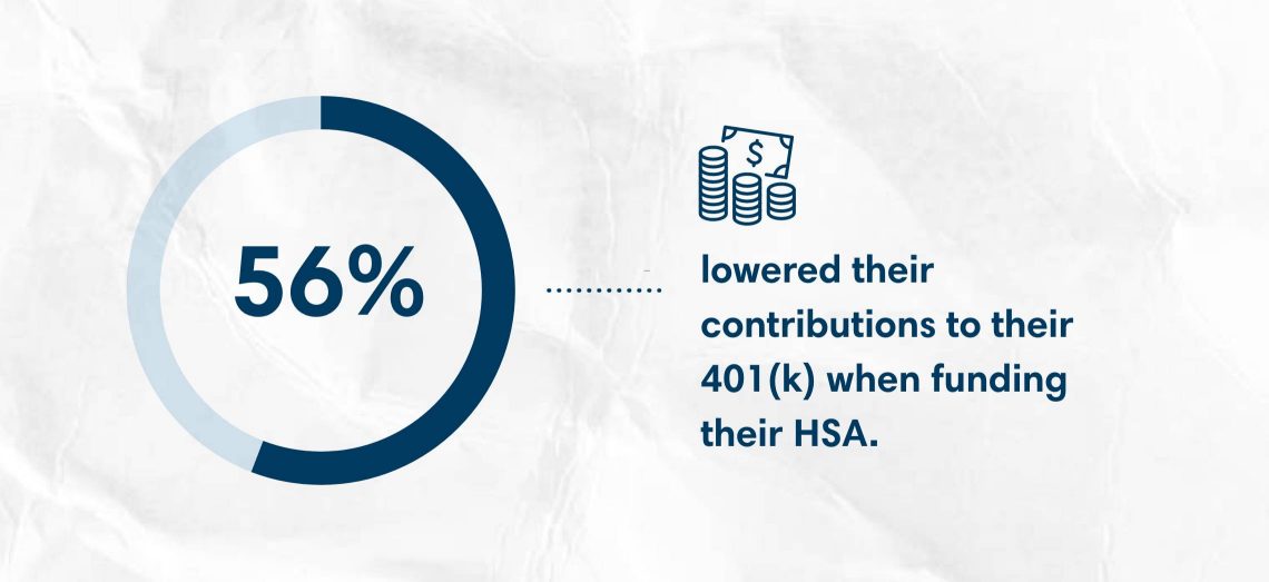 56% of employees lowered their contributions to their 401(k) when funding their HSA