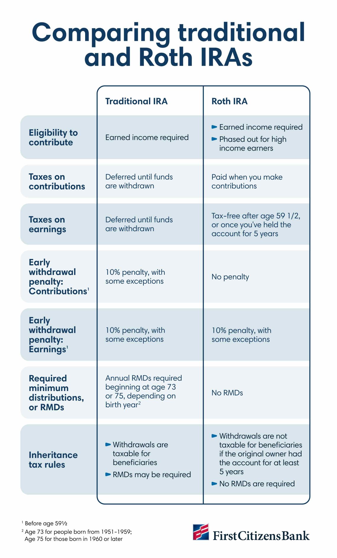 Infographic comparing traditional and Roth IRAs