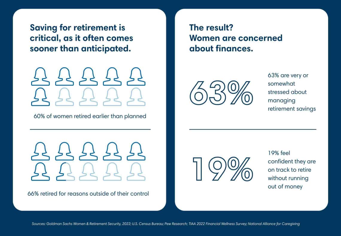 Women and Retirement: When They Retire, How They Plan, and Where Help Is  Needed