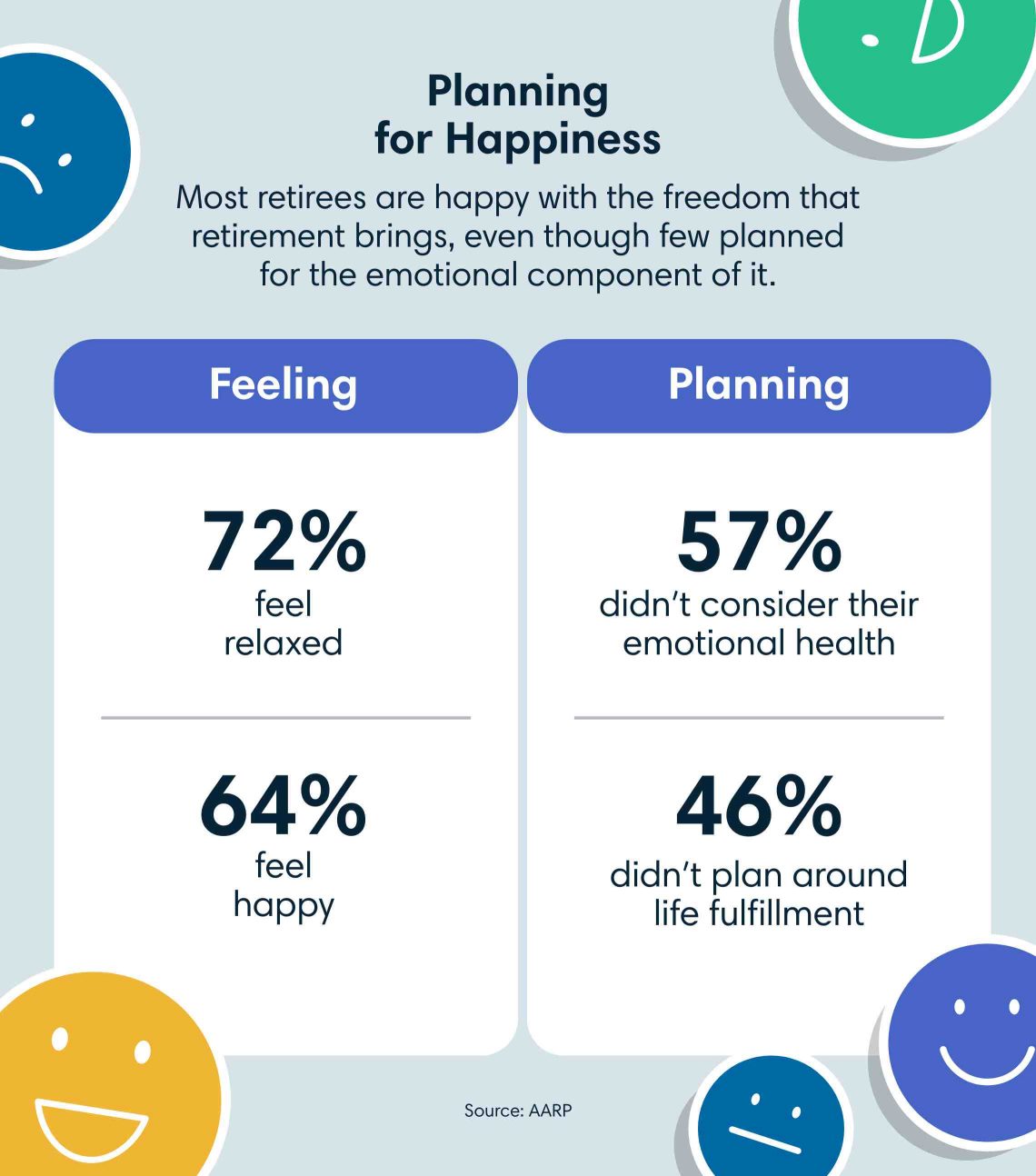 Planning for happiness. Most retirees are happy with the freedom that retirement brings, even though few planned for the emotional component of it. According to the AARP, 72 percent feel relaxed, 64 percent feel happy, 57 percent didn't consider their emotional health and 46 percent didn't plan around life fulfillment.