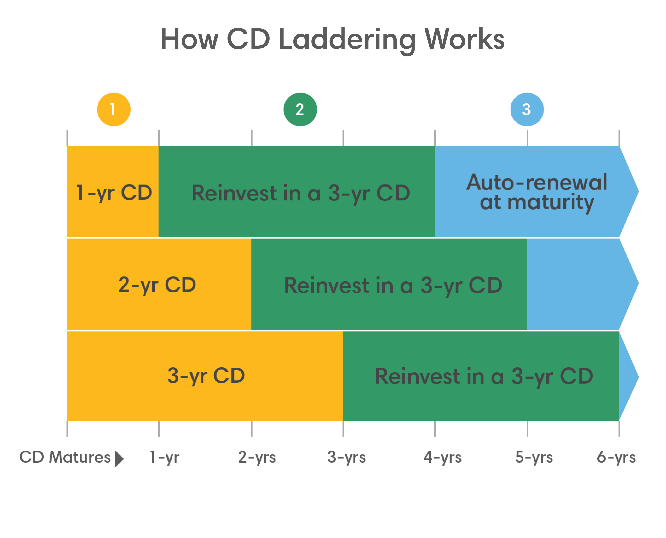 Graph chart for how CD laddering works. A CD that matures after 1 year can be reinvested in a 3-year CD with auto-renewal at maturity. You can do the same with CDs that mature after 2 years and 3 years.