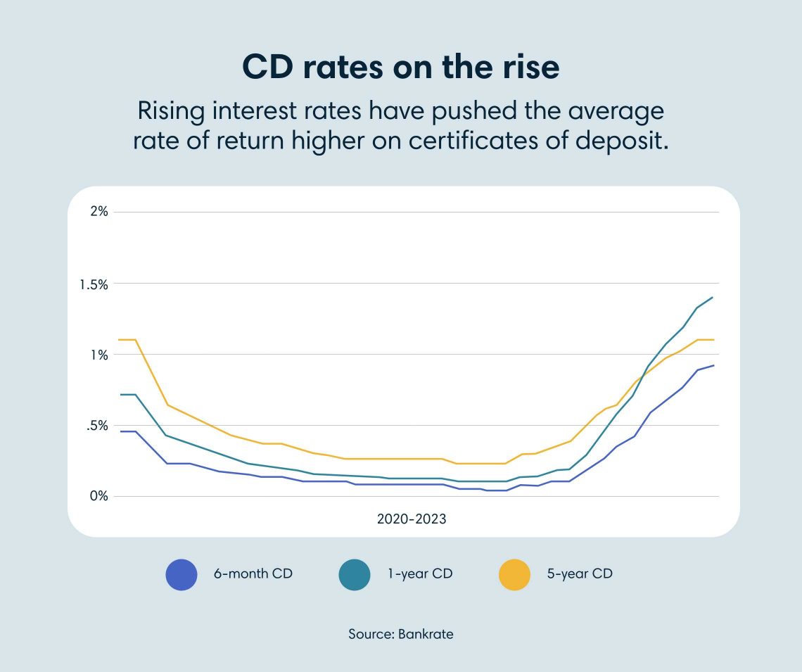 Graph showing that rates for 6-month, 1-year and 5-year CDs are on the rise due to higher interest rates, according to Bankrate