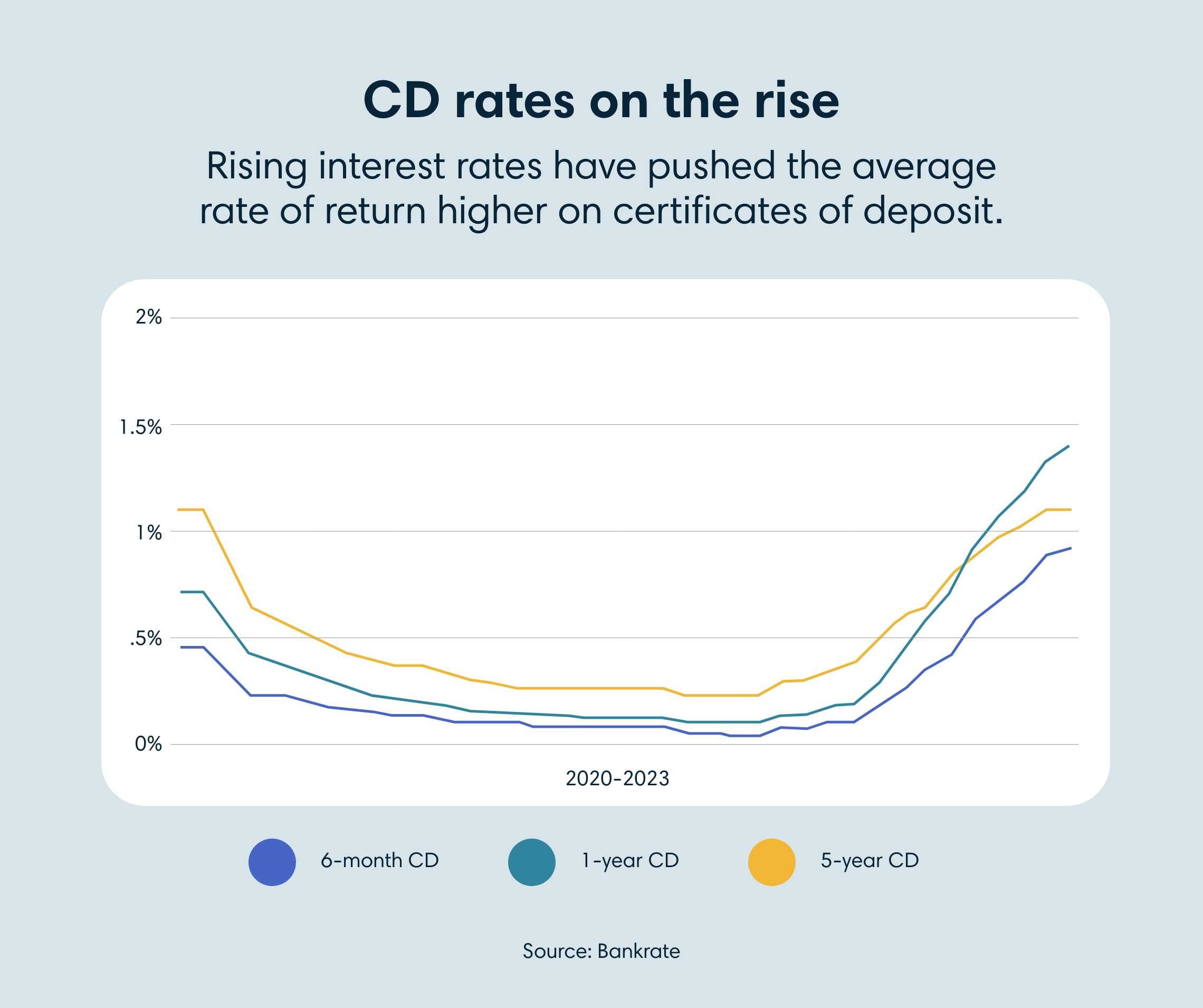 As Interest Rates Rise, HighYield Savings Accounts Regain Appeal