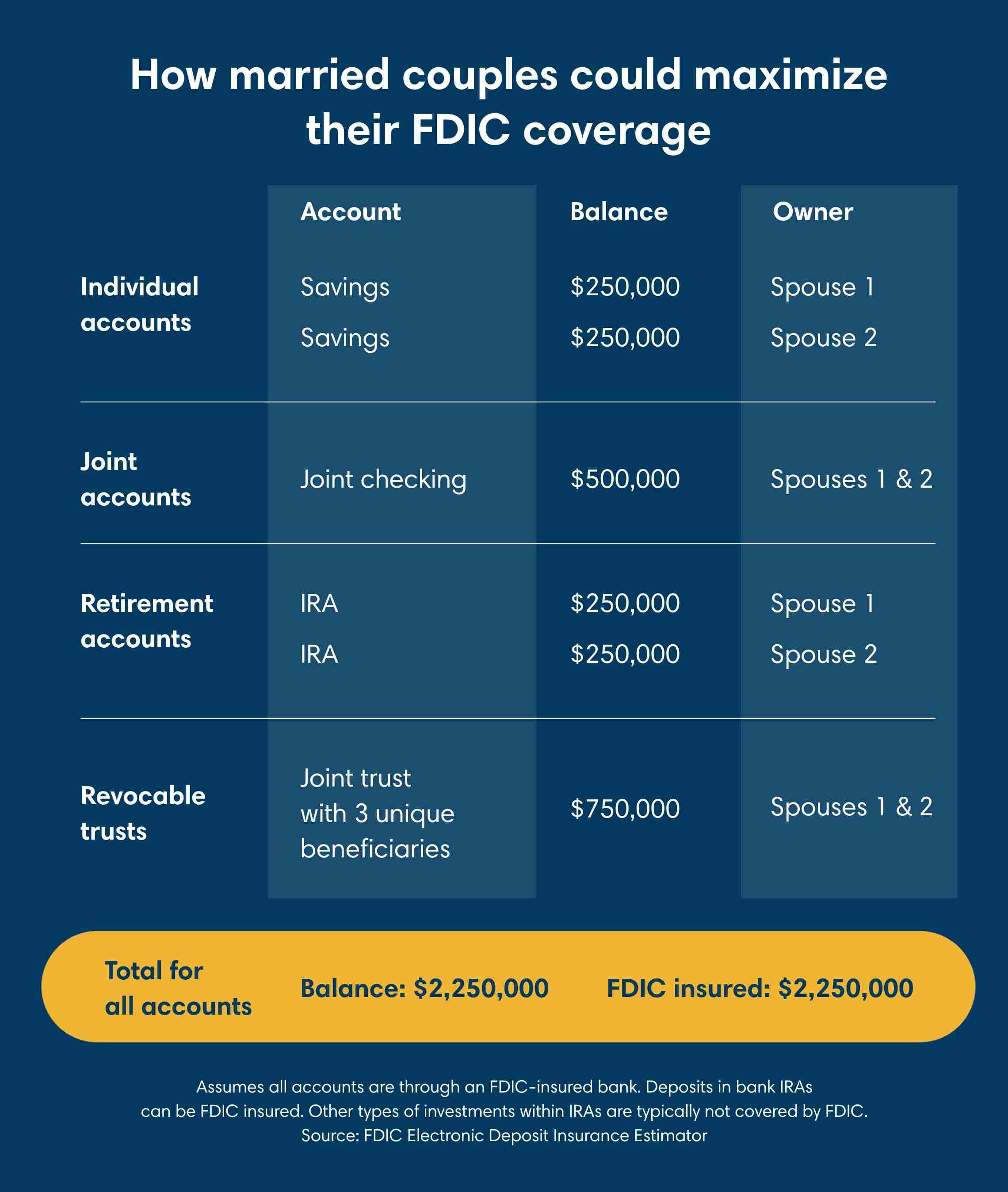 How to protect money in the bank: Maximizing your FDIC coverage