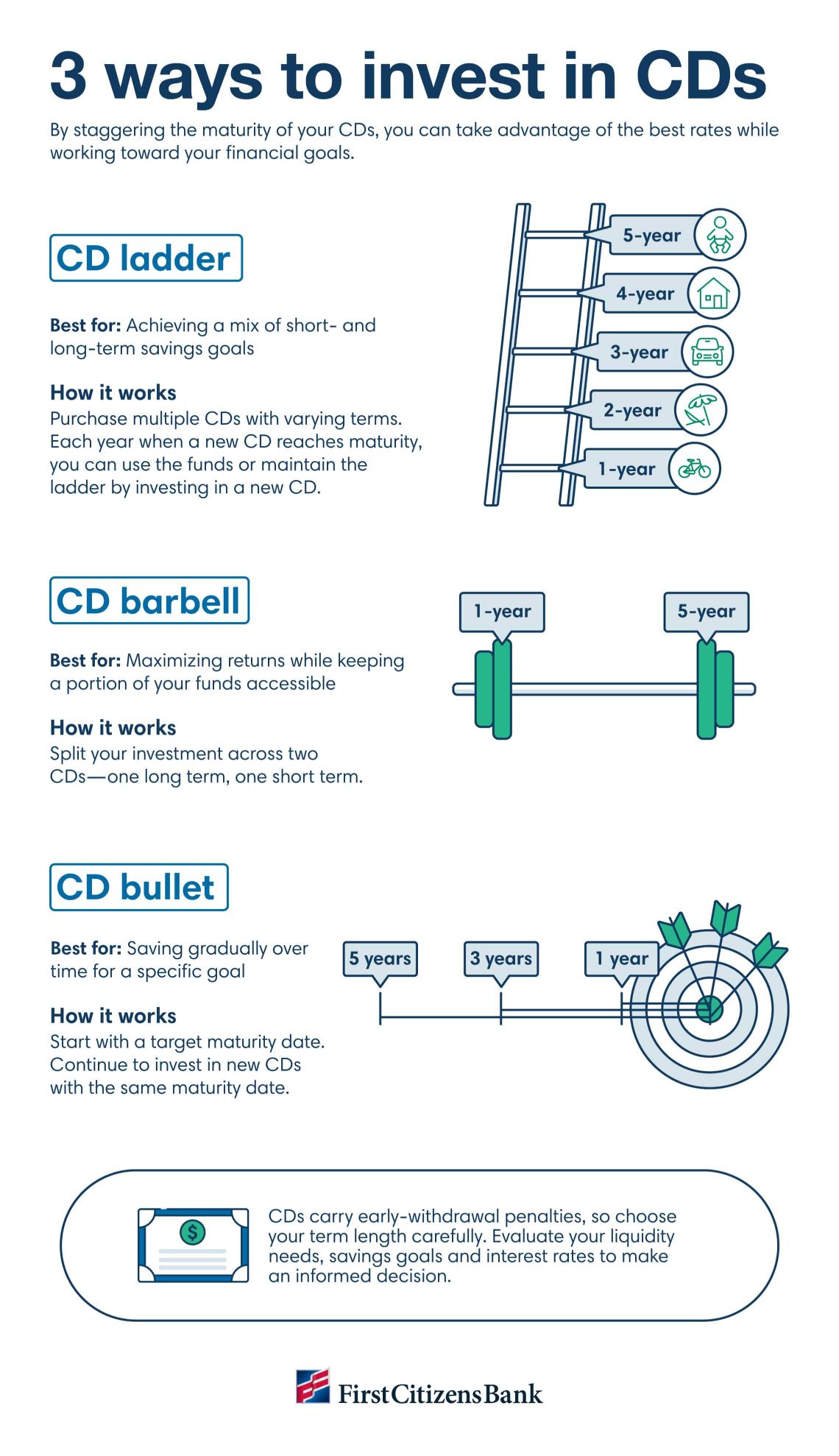 Infographic covering the three ways to invest in CDs