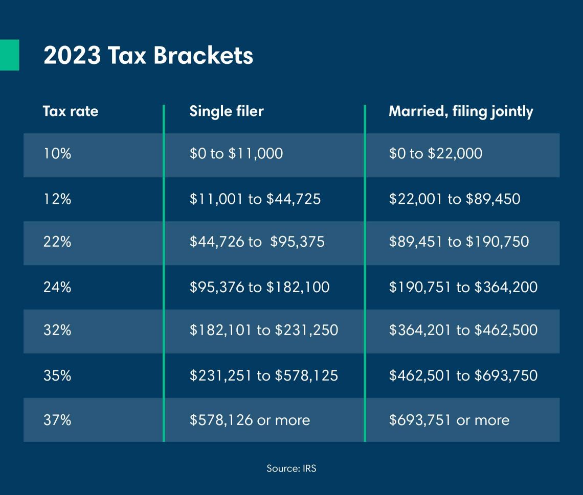 Infographic depecting the 2023 tax savings brackets for single and married filers, according to the IRS