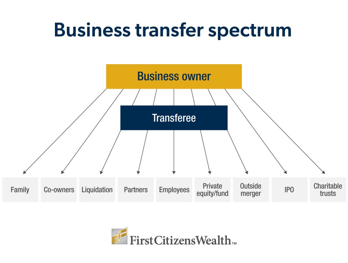 Infographic depicting various ways a business owner can transfer their business